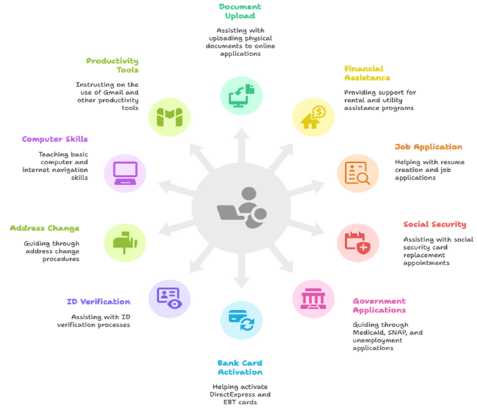 Digital Literacy graphic showing Ten areas of common help